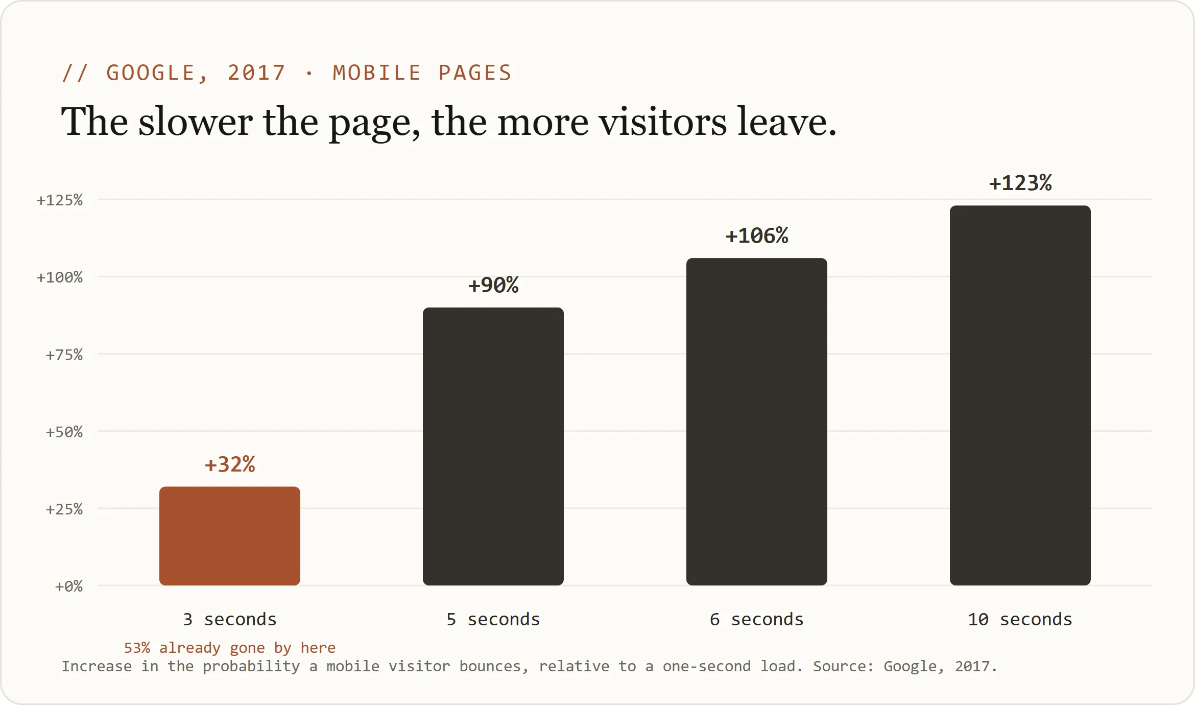 Bar chart showing that as a mobile page’s load time rises from 3 to 10 seconds, the probability a visitor bounces climbs by 32%, 90%, 106% and 123% relative to a one-second load. Source: Google, 2017.
