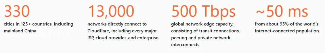 Cloudflare’s own numbers — 330 cities, 13,000 networks, 500 Tbps capacity, ~50ms to 95% of the world