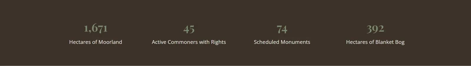 A dark band across the HUG Commons homepage carrying four figures: 1,671 hectares of moorland, 45 active commoners with rights, 74 scheduled monuments, 392 hectares of blanket bog.