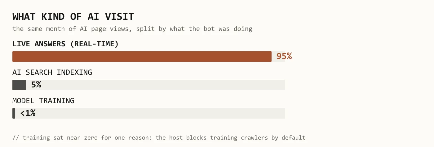 Bar chart: 95% of the AI page views were real-time fetches for live answers, 5% AI search indexing, under 1% model training