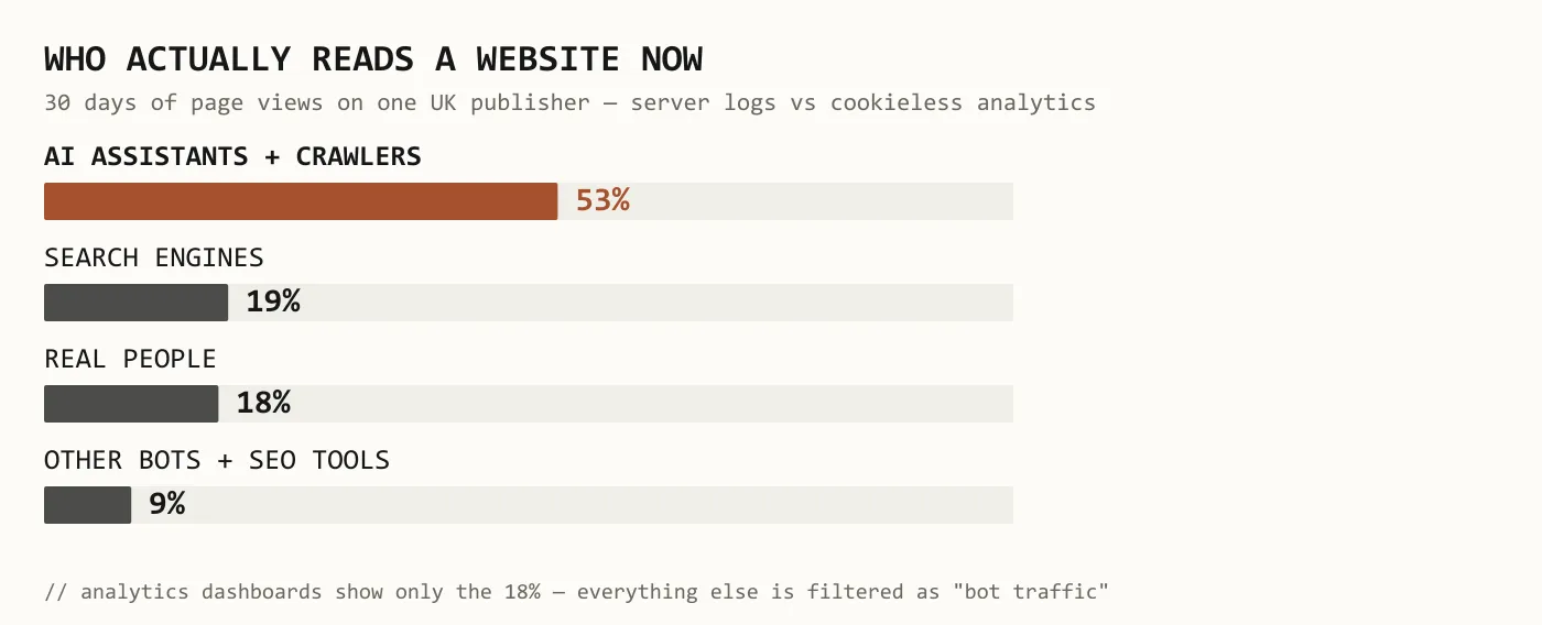 Bar chart: over 30 days, AI assistants and crawlers accounted for 53% of page views, search engines 19%, real people 18%, other bots 9%
