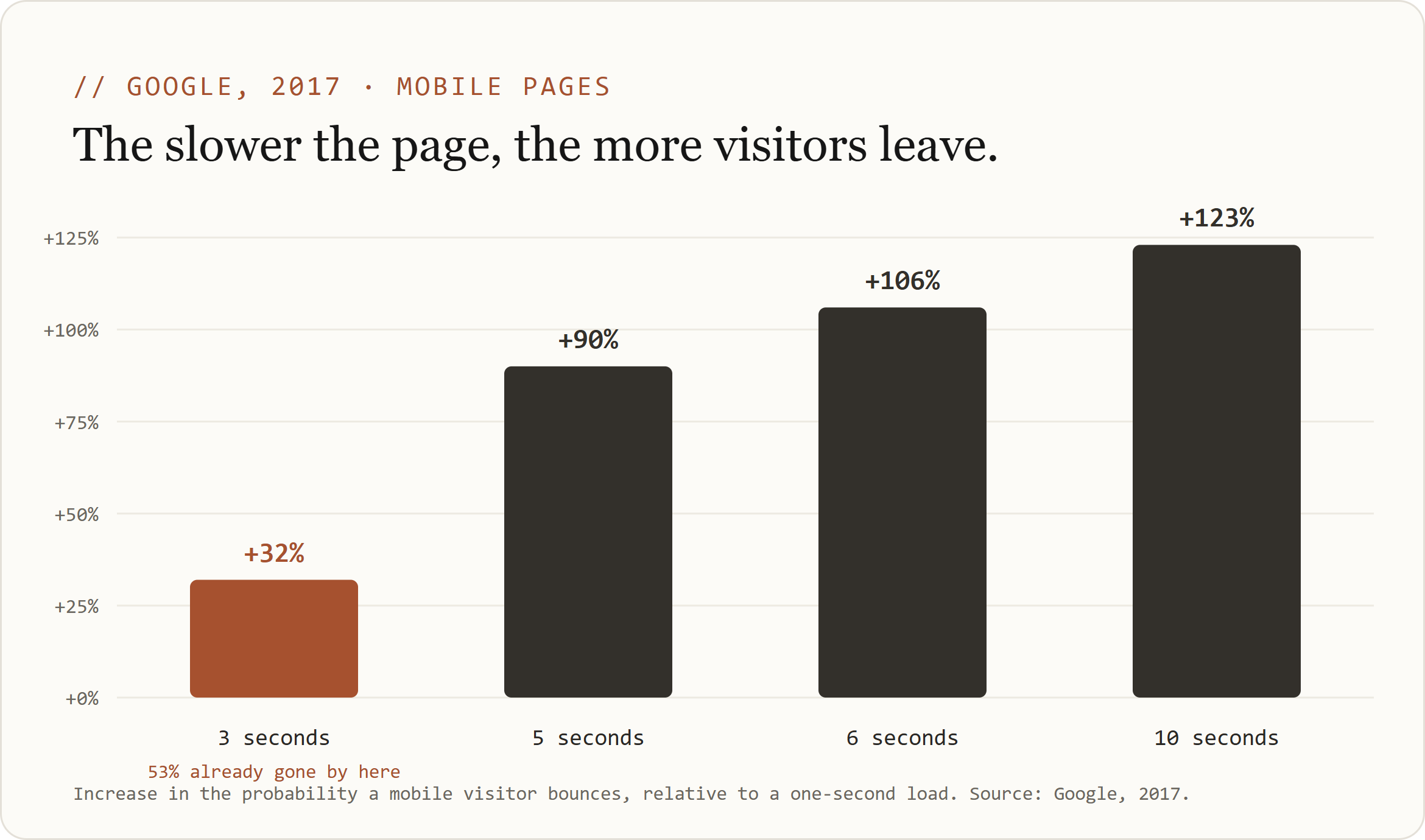 Bar chart showing that as a mobile page's load time rises from 3 to 10 seconds, the probability a visitor bounces climbs by 32%, 90%, 106% and 123% relative to a one-second load. Source: Google, 2017.