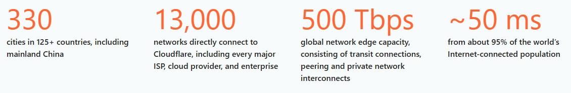 Cloudflare's own numbers — 330 cities, 13,000 networks, 500 Tbps capacity, ~50ms to 95% of the world