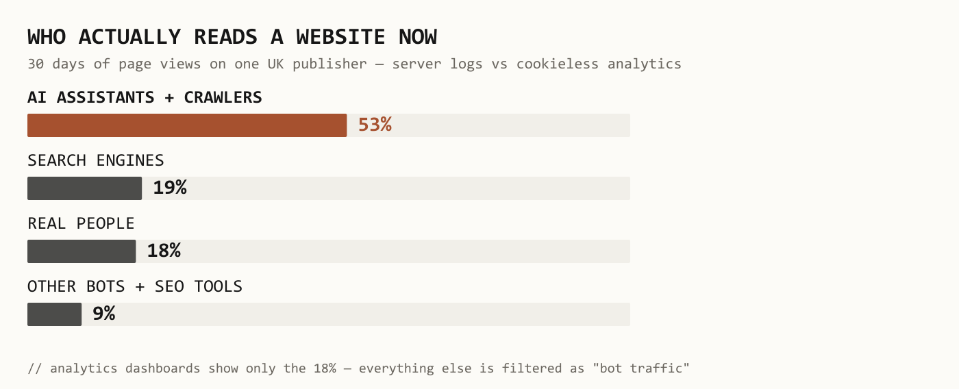 Bar chart: over 30 days, AI assistants and crawlers accounted for 53% of page views, search engines 19%, real people 18%, other bots 9%